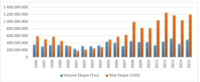 Gambar 1.  Perkembangan Volume Ekspor Kopi Indonesia di Pasar Internasional Tahun 1996-2015  Sumber: UNCOMTRADE (diolah) 