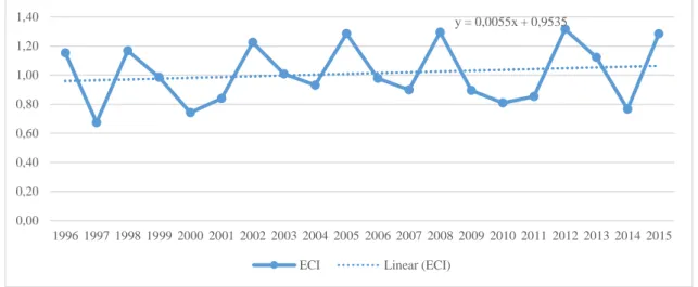 Gambar 3.  Hasil Analisis ECI Ekspor Kopi Indonesia di Pasar Internasional Tahun 1996-2015  Sumber: UNCOMTRADE (diolah) 