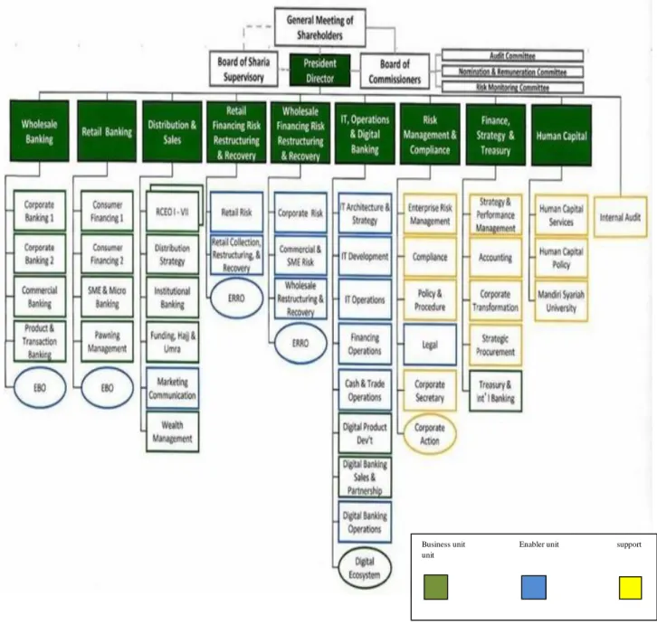 Gambar 4.1 Struktur Organisasi Perusahaan  Sumber : Laporan Tahunan Bank Syariah Mandiri 