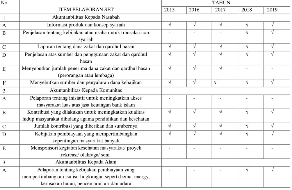Tabel 3.1 item item SET tahun 2015-2019  No 