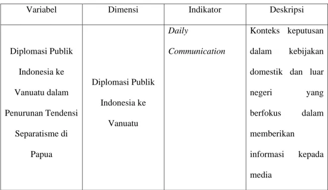 Tabel 1.3. Fokus Penelitian 
