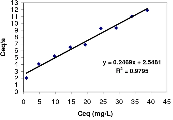Gambar 1  Hubungan Adsorpsi Spesies Cr(VI) oleh Fraksi organik Air Hitam Preparasi HCl-HF pada saat Keseimbangan sebagai Pengaruh Konsentrasi Awal 