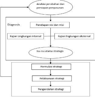 Gambar 2.1 Skema Konsep Manajemen Strategis (Trisnantoro, 2005) 