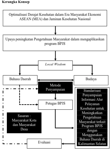 Gambar 3.1 Kerangka Konsep Pelayanan Kesehatan Untuk Meningkatkan Pengetahuan Masyarakat terkait Program BPJS dengan Menggunakan Bahasa Daerah di Kalimantan Selatan