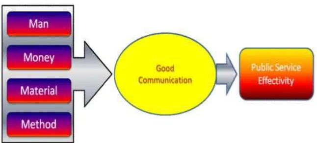 Gambar 4.1 Posisi Komunikasi dalam Menunjang Efektivitas Pelayanan 