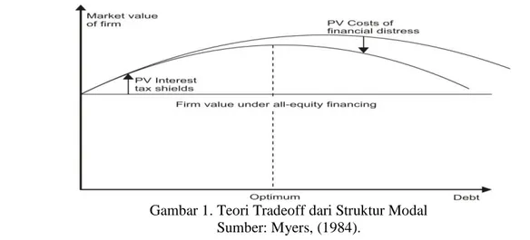 Gambar 1. Teori Tradeoff dari Struktur Modal   Sumber: Myers, (1984). 