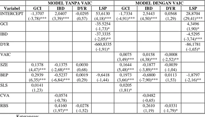 Tabel 3 Hasil Uji Persamaan Simultan