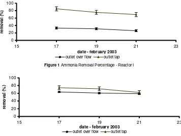 Figure 1 Ammonia Removal Percentage - Reactor I