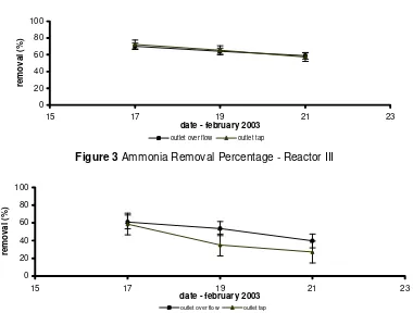 Figure 3 Ammonia Removal Percentage - Reactor III