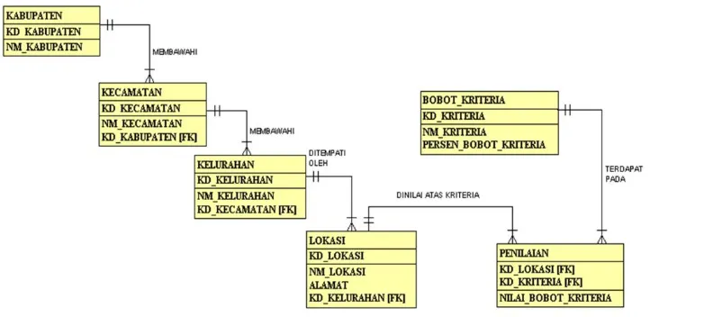 Gambar 2. Entity Relationship Diagram Sistem. 
