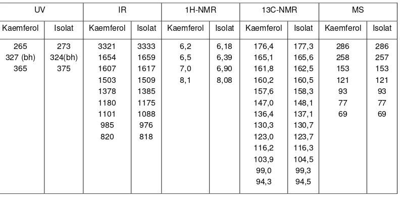 Tabel 1 Perbandingan Data Spektrum UV, IR, 1H-NMR, 13C-NMR dan MS Antara Senyawa Isolat Dengan Kaemferol (Li Bin, 2003) 