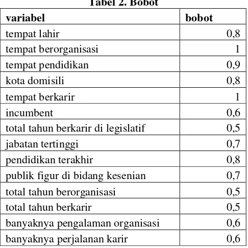 Tabel 2. Bobot 