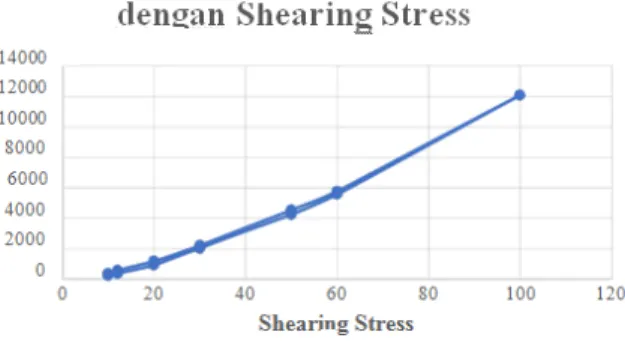 Gambar  1.  Kurva  Hubungan  Rate  of  Shear  dengan Shearing Stress 