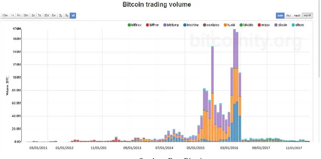 Gambar 3. Grafik persebaran Bitcoin dalam beberapa 