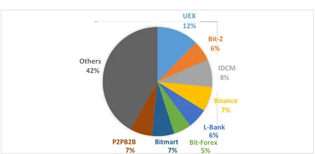 Gambar 4.  Statistik NEO Exchange berdasarkan Cryptomarket  UEX  12%  Bit-Z  6%  Others  IDCM  42%  8%  Binance  7%  L-Bank  P2PB2B  Bitmart  Bit-Forex  6%  7%  7%  5% 