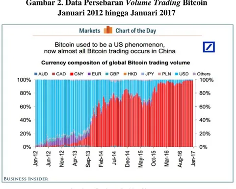 Gambar 2. Data Persebaran Volume Trading Bitcoin  Januari 2012 hingga Januari 2017 