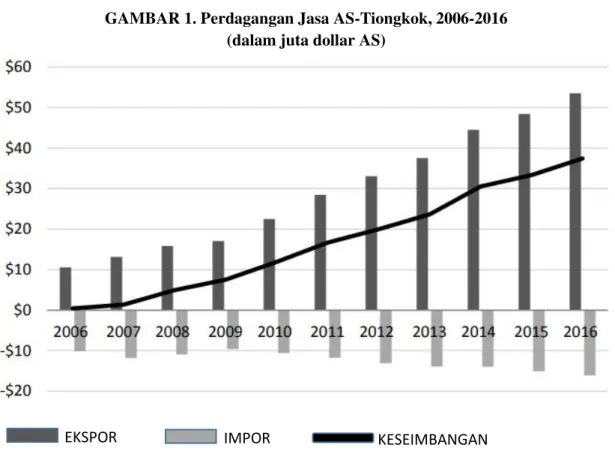 GAMBAR 1. Perdagangan Jasa AS-Tiongkok, 2006-2016   (dalam juta dollar AS) 