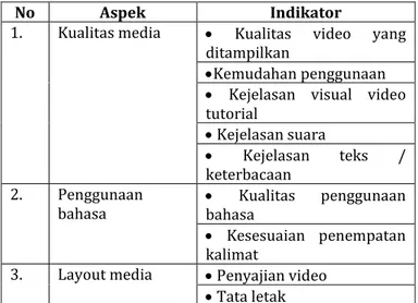 Tabel 3.3 Kisi-kisi Instrumen Ahli Media 