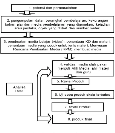 Gambar 3.2 Alur penelitian 