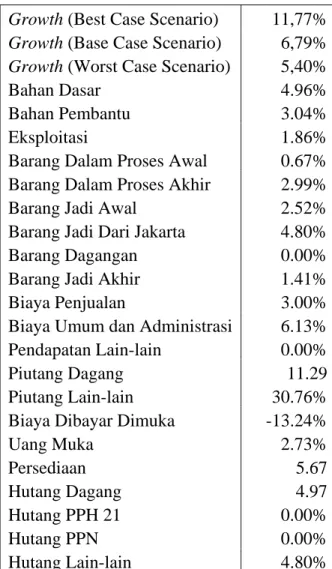 Tabel 4.3. Asumsi Proyeksi 