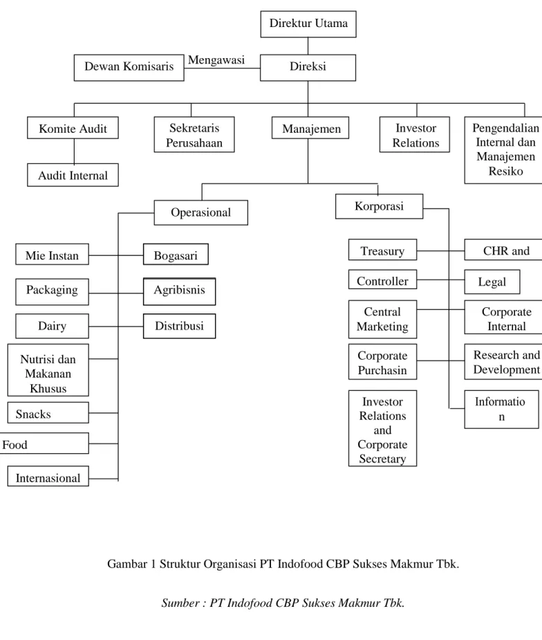 Gambar 1 Struktur Organisasi PT Indofood CBP Sukses Makmur Tbk. 