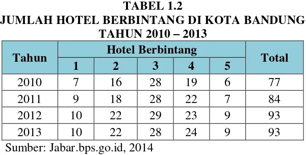 TABEL 1.2 JUMLAH HOTEL BERBINTANG DI KOTA BANDUNG 