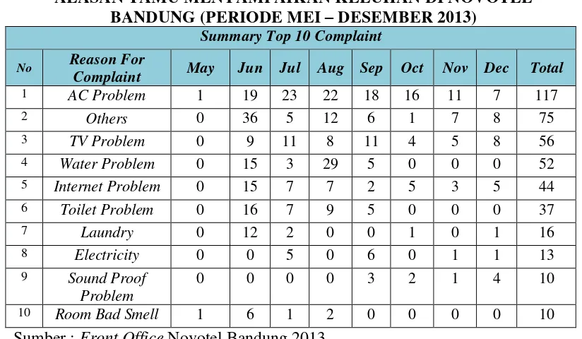 TABEL 1.8 ALASAN TAMU MENYAMPAIKAN KELUHAN DI NOVOTEL 