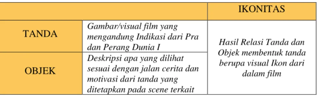Tabel 1.1 Proses Semiotika dan Relasi Ikonitas  IKONITAS  TANDA  Gambar/visual film yang  mengandung Indikasi dari Pra 