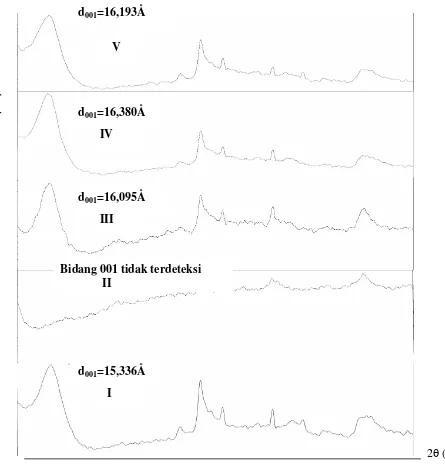 Gambar 6 Histogram basal spacing dari Na-montmorilonit dan komposit setelah penambahan asam sulfat 