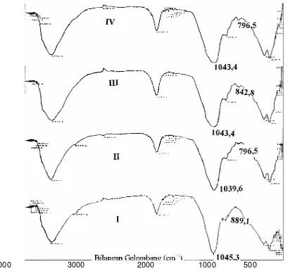 Gambar 8 Histogram kandungan Fe pada komposit serta komposit setelah perlakuan asam sulfat 