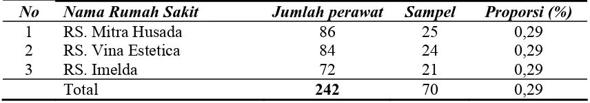 Tabel 3.1. Perhitungan Jumlah Sampel Penelitian di Rumah Sakit Swasta di Kota Medan 