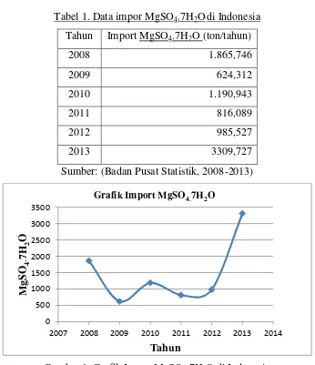 Gambar 1. Grafik Impor MgSO4.7H2O di Indonesia 