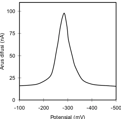 Tabel 1 Kondisi pengukuran kloramfenikol dengan polarografi pulsa differensial  dalam larutan elektrolit pendukung bufer asetat pH 4,7  