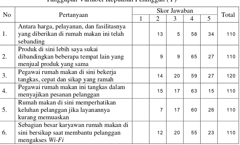 Tabel tersebut menunjukkan bahwa sebagian besar jawaban responden 