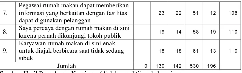 Tabel tersebut menunjukkan bahwa sebagian besar jawaban responden 