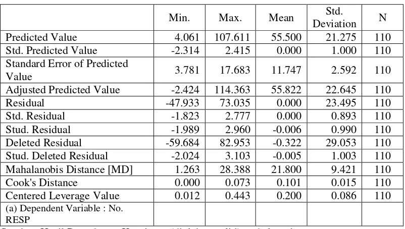 Hasil Pengujian Tabel 4.8 Outlier Multivariate 