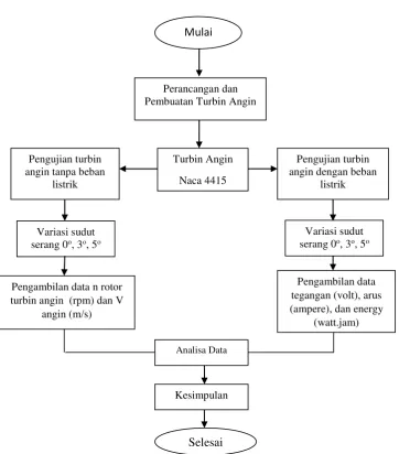 Gambar 6 Skema diagram alir  