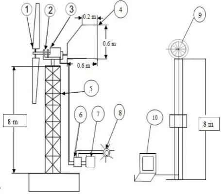 Gambar 9 Skema data looger dengan 