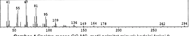 Gambar 2 Kromatogram GC-MS campuran metil ester minyak kedelai 
