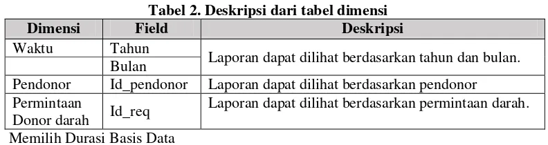 Tabel 2. Deskripsi dari tabel dimensi 
