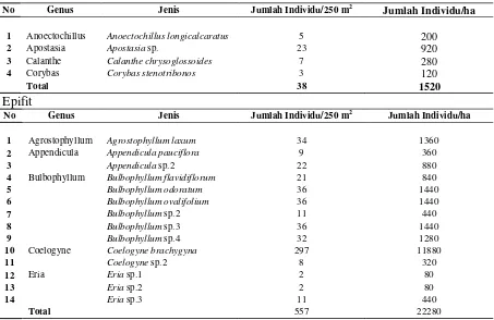 Tabel 5. Komposisi Jenis Anggrek Pada Ketinggian 1500-1600 mdpl. 