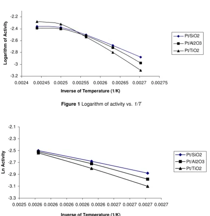 Figure 1 Logarithm of activity vs. 1/T