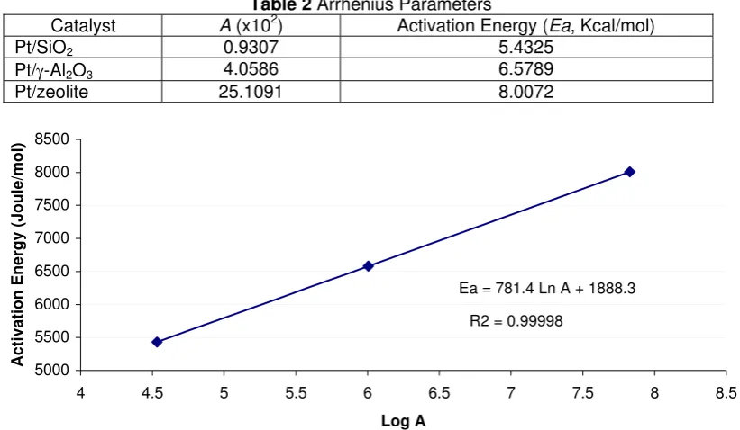 Table 2 Arrhenius Parameters 2