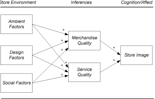 Gambar 1. Model Hubungan Store Environment-Store Image  (Sumber : Baker et al. 1994, p.332) 