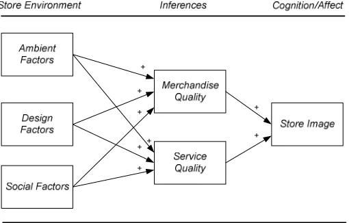 Gambar 1. Model Hubungan Store Environment-Store Image  (Sumber : Baker et al. 1994, p.332) 