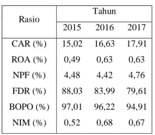 Tabel 1.1 Kondisi Rasio Perbankan  Syariah  Rasio  Tahun  2015  2016  2017  CAR (%)  15,02  16,63  17,91  ROA (%)  0,49  0,63  0,63  NPF (%)  4,48  4,42  4,76  FDR (%)  88,03  83,99  79,61  BOPO (%)  97,01  96,22  94,91  NIM (%)  0,52  0,68  0,67  Sumber: 