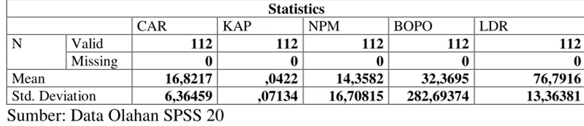 Tabel 4. Statistik Deskripsi Model Kebangkrutan Bank Indonesia  Statistics 