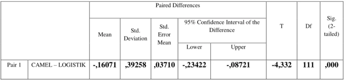 Tabel 6. Paired Samples Test  Paired Differences  T  Df  Sig.  (2-tailed)  Mean  Std.  Deviation  Std
