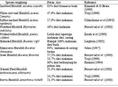 Tabel 1 Presentase buah ara sebagai pakan burung rangkong (Shanahan 2001)
