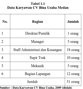 Tabel 1.1 Data Karyawan CV Bina Usaha Medan 